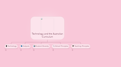 Mind Map: Technology and the Australian Curriculum