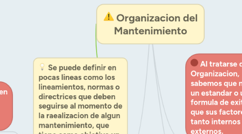 Mind Map: Organizacion del Mantenimiento