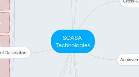 Mind Map: SCASA Technologies