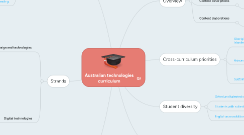 Mind Map: Australian technologies curriculum