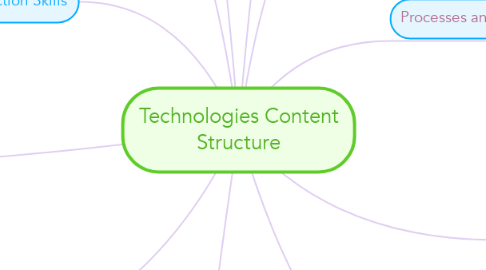 Mind Map: Technologies Content Structure