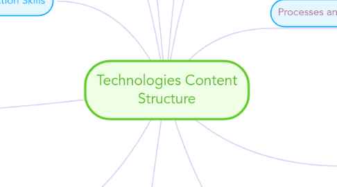 Mind Map: Technologies Content Structure