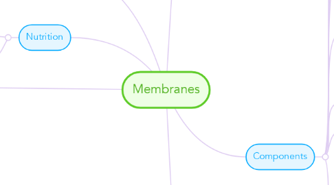 Mind Map: Membranes