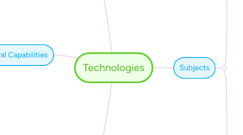 Mind Map: Technologies