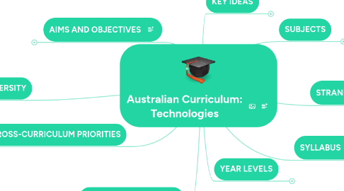 Mind Map: Australian Curriculum: Technologies