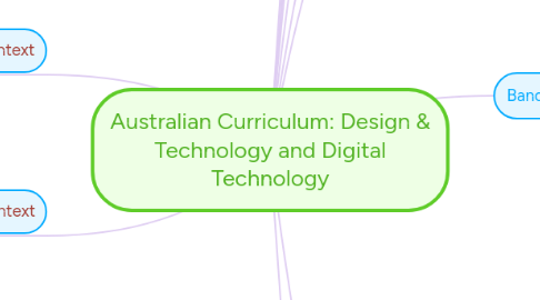 Mind Map: Australian Curriculum: Design & Technology and Digital Technology