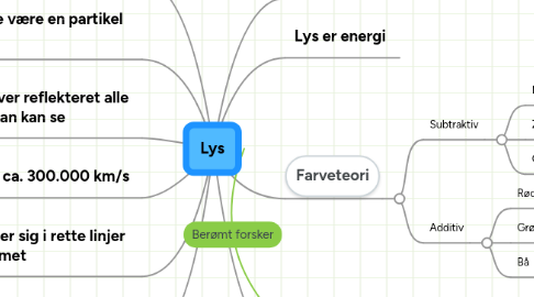 Mind Map: Lys