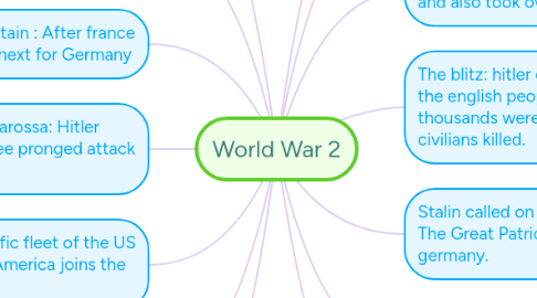 Mind Map: World War 2