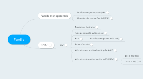 Mind Map: Famille