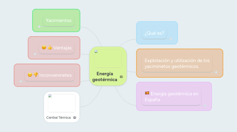 Mind Map: Energía geotérmica