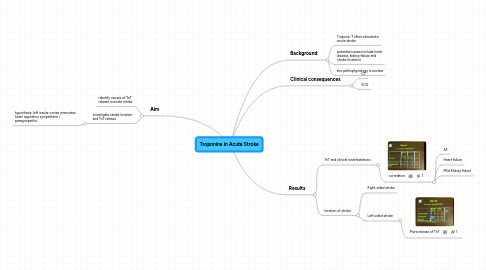 Mind Map: Troponine in Acute Stroke