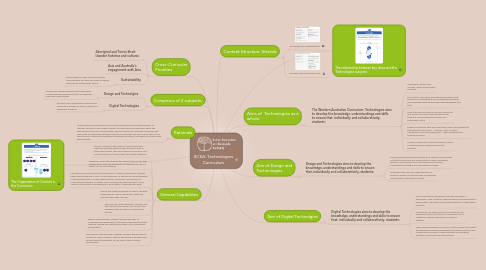 Mind Map: SCSA: Technologies Curriculum