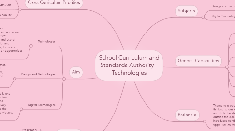 Mind Map: School Curriculum and Standards Authority - Technologies