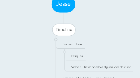 Mind Map: Jesse