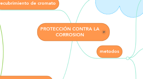 Mind Map: PROTECCIÓN CONTRA LA CORROSION