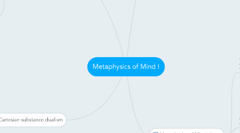Mind Map: Metaphysics of Mind I