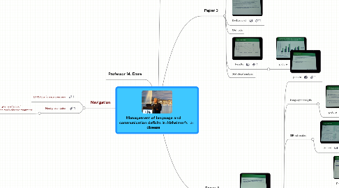 Mind Map: Management of language and communication deficits in Alzheimer's disease