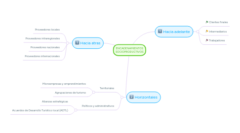 Mind Map: ENCADENAMIENTOS SOCIOPRODUCTIVOS