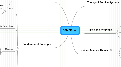 Mind Map: SSMED