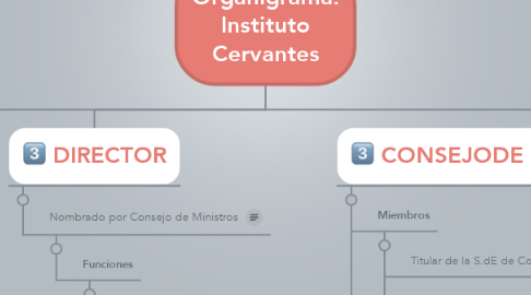 Mind Map: Organigrama: Instituto Cervantes