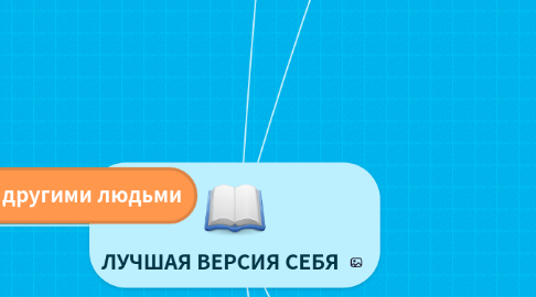 Mind Map: ЛУЧШАЯ ВЕРСИЯ СЕБЯ