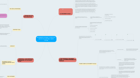 Mind Map: MOVIMENTS SOCIALS: CONFLICTE, ACCIÓ COL·LECTIVA I CANVI SOCIAL