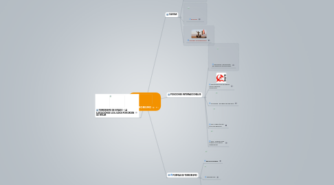 Mind Map: EL TERRORISMO