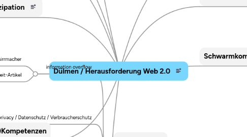 Mind Map: Dülmen / Herausforderung Web 2.0