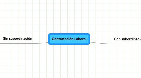 Mind Map: Contratación Laboral