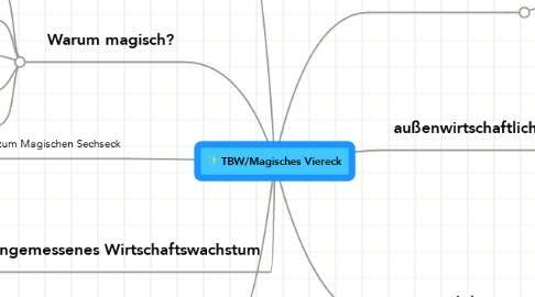 Mind Map: TBW/Magisches Viereck