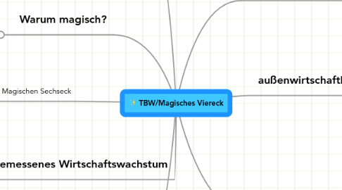 Mind Map: TBW/Magisches Viereck