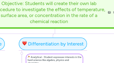 Mind Map: Objective: Students will create their own lab procedure to investigate the effects of temperature, surface area, or concentration in the rate of a chemical reaction
