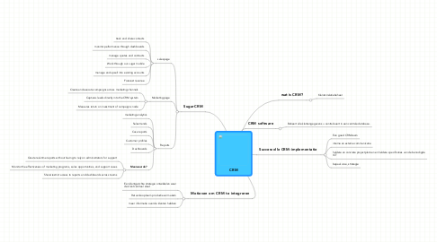 Mind Map: CRM