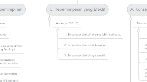Mind Map: Kepemimpinan yang Demokratis