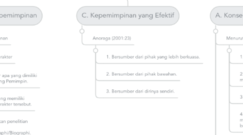 Mind Map: Kepemimpinan yang  Demokratis