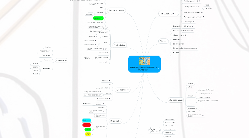 Mind Map: Innoveren, leren en verbeteren Aa en Maas