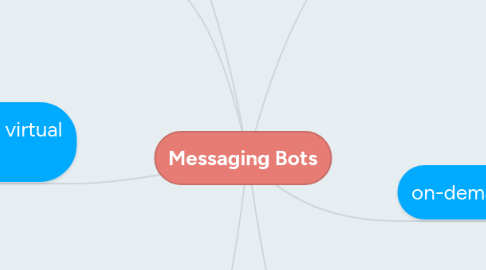 Mind Map: Messaging Bots