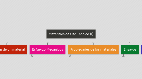 Mind Map: Materiales de Uso Técnico (I)