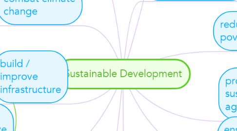 Mind Map: Sustainable Development