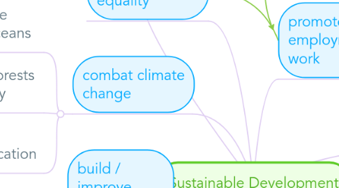 Mind Map: Sustainable Development