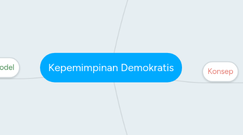 Mind Map: Kepemimpinan Demokratis