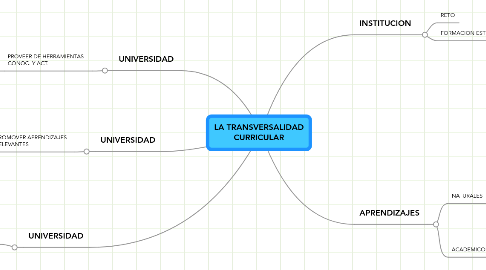 Mind Map: LA TRANSVERSALIDAD CURRICULAR