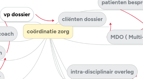 Mind Map: coördinatie zorg