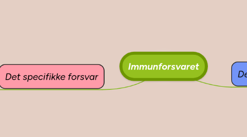 Mind Map: Immunforsvaret