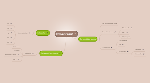 Mind Map: Immunforsvaret