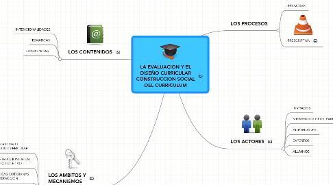 Mind Map: LA EVALUACION Y EL DISEÑO CURRICULAR CONSTRUCCION SOCIAL DEL CURRICULUM