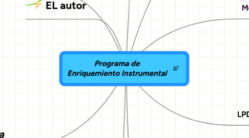 Mind Map: Programa de Enriquemiento Instrumental