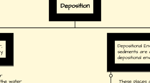 Mind Map: Deposition