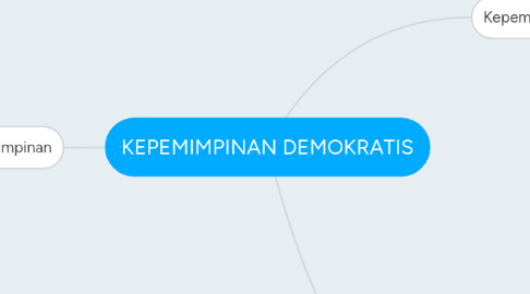 Mind Map: KEPEMIMPINAN DEMOKRATIS