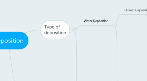 Mind Map: Deposition